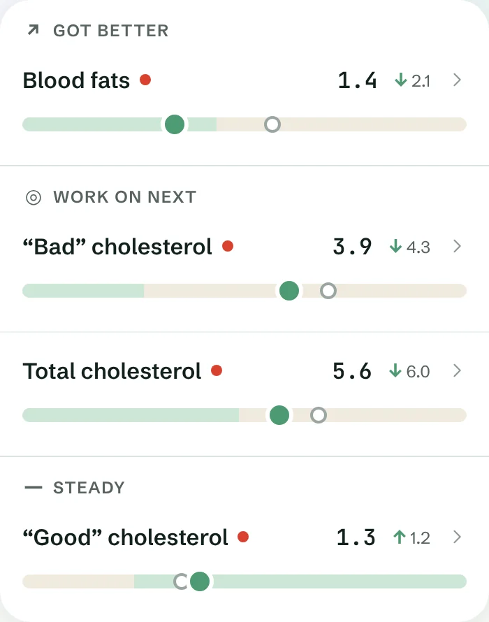 Results grouped into Got better, Work on next and Steady, each with a range bar and a trend arrow